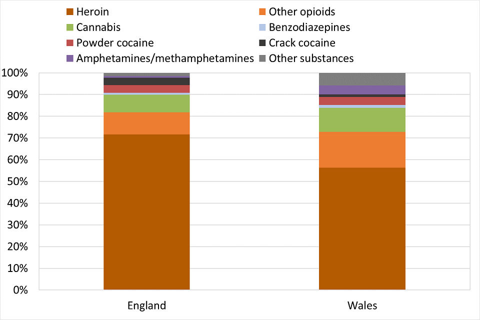 Bar chart showing the primary drugs reported by people in continuous drug treatment in England and Wales in 2018, displayed as a proportion of all people in continuous drug treatment.