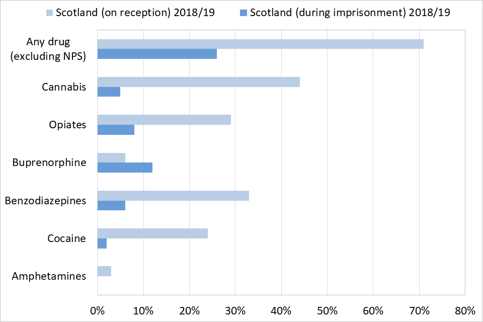  Bar chart showing the percentage prisoners in Scotland in 2018/2019 who tested positive for drugs on reception to prison and during their imprisonment, split by specific drug.