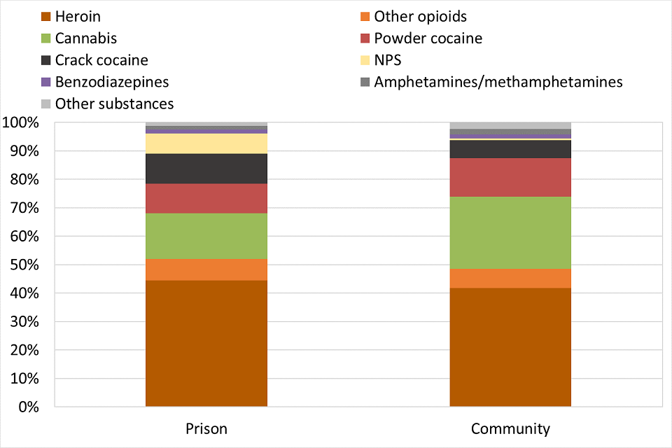 Bar chart showing the primary drugs reported by people in drug treatment in England in 2018, displayed as a proportion of all people in drug treatment and split into prison and community treatment.