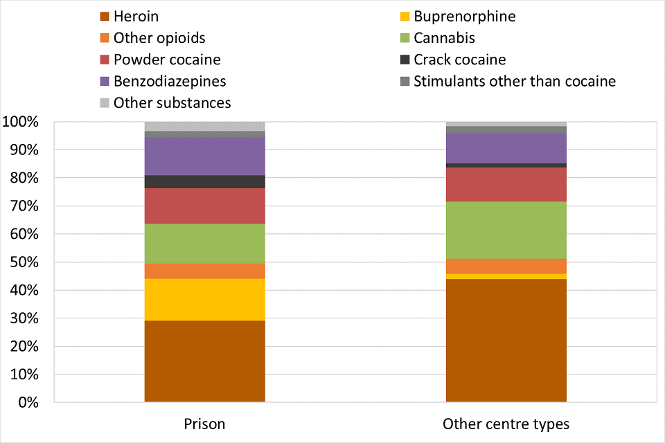 Bar chart showing the primary drugs reported by people in drug treatment in Scotland in 2018, displayed as a proportion of all people in drug treatment and split into prison treatment and other centre types.