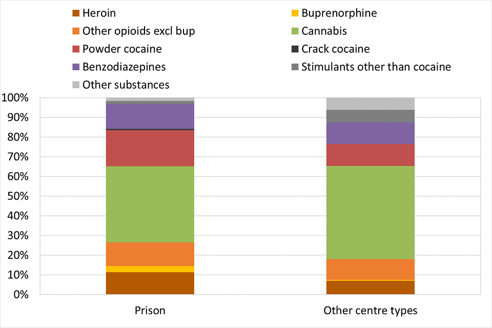 Bar chart showing the primary drugs reported by people in drug treatment in Northern Ireland in 2017, displayed as a proportion of all people in drug treatment and split into prison treatment and other centre types.