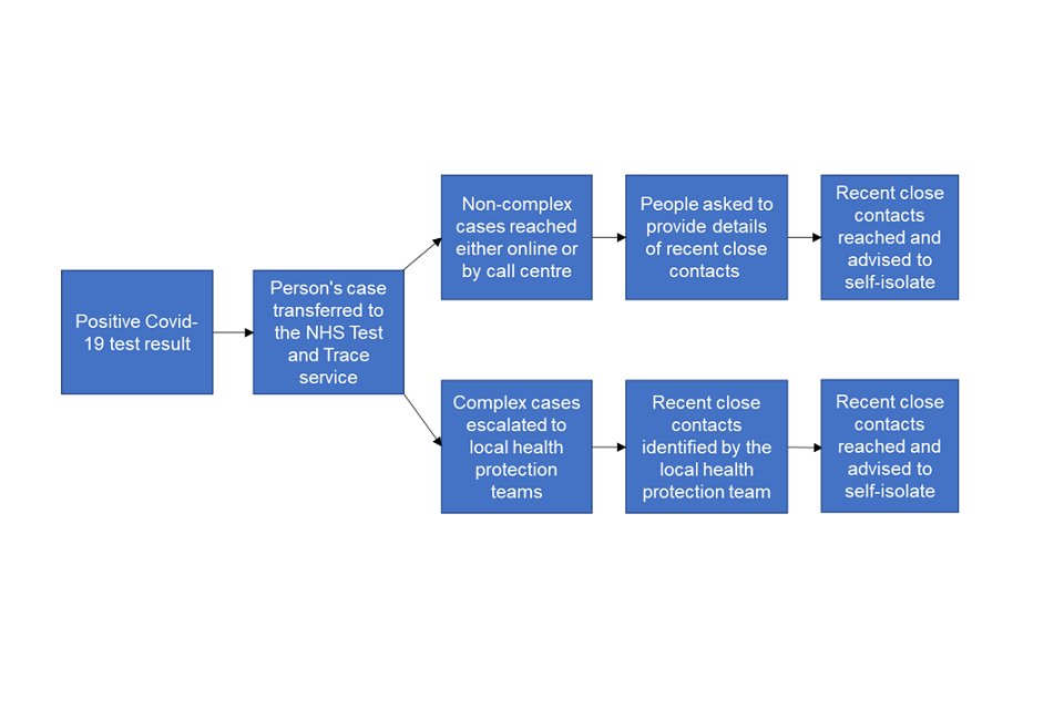 Figure 1: Flowchart showing how people move through the NHS Test and Trace service