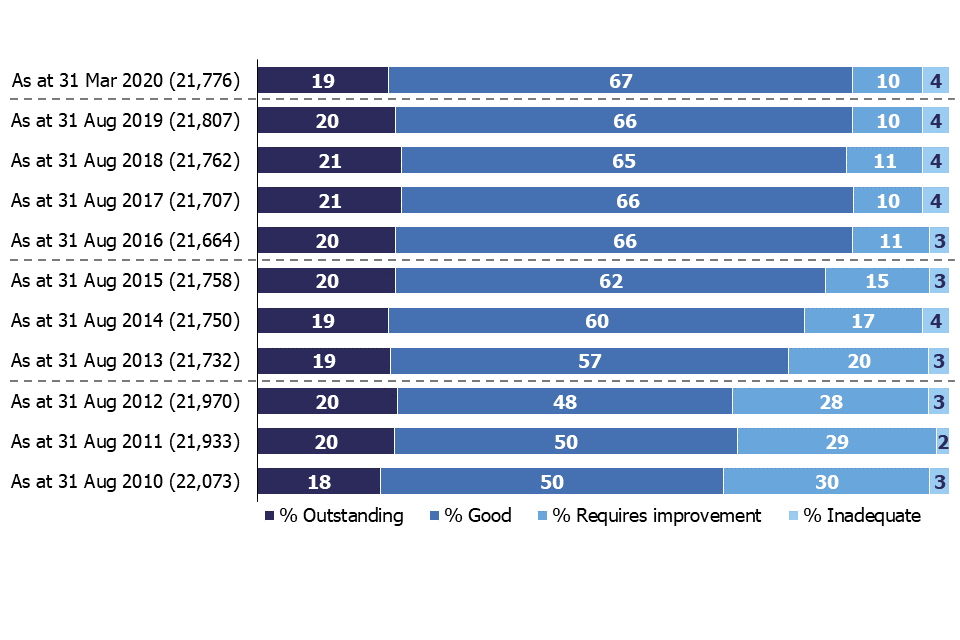 A bar chart showing the percentage of schools at each overall effectiveness grade at the end of each of the last 11 academic years.