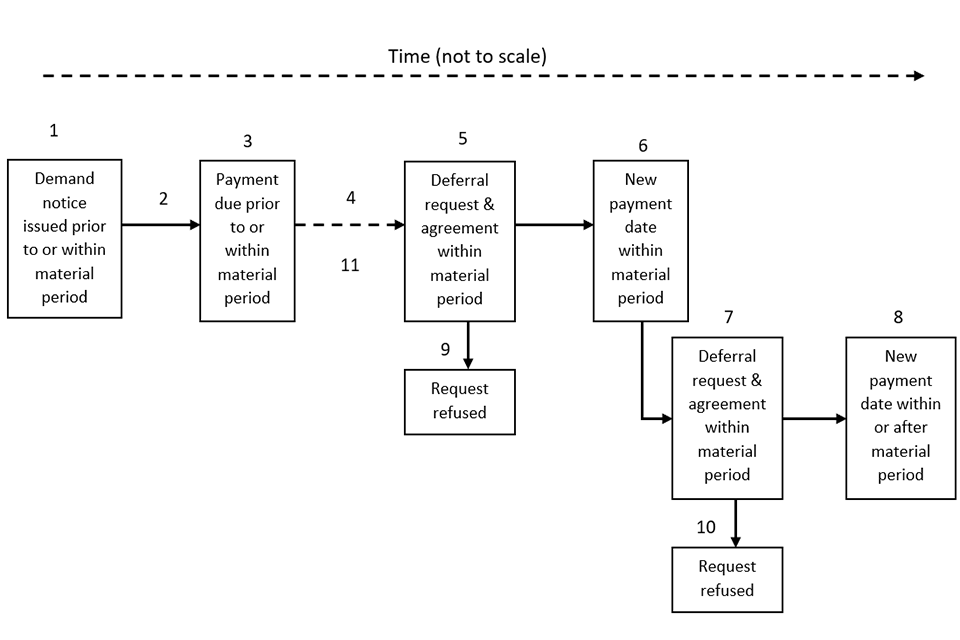 Figure 1. Illustration of the deferral process (see key below for a detailed explanation of the stages)