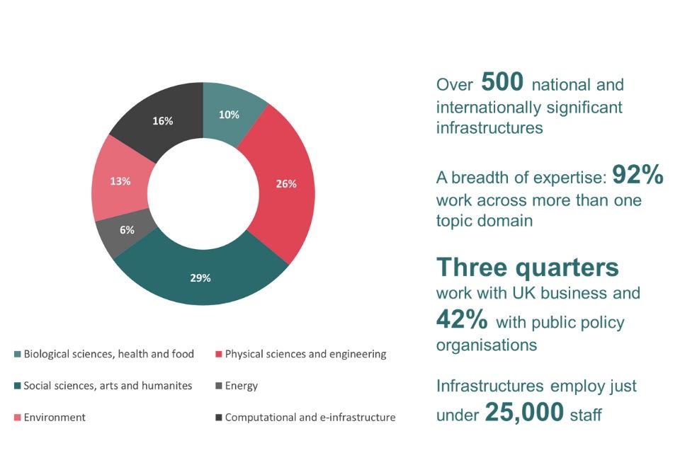Infographic describing the breadth of expertise across the UK’s research and innovation infrastructures. A pie chart shows the breakdown across 6 different disciplines and text describes how 92% work across more than one topic domain. 