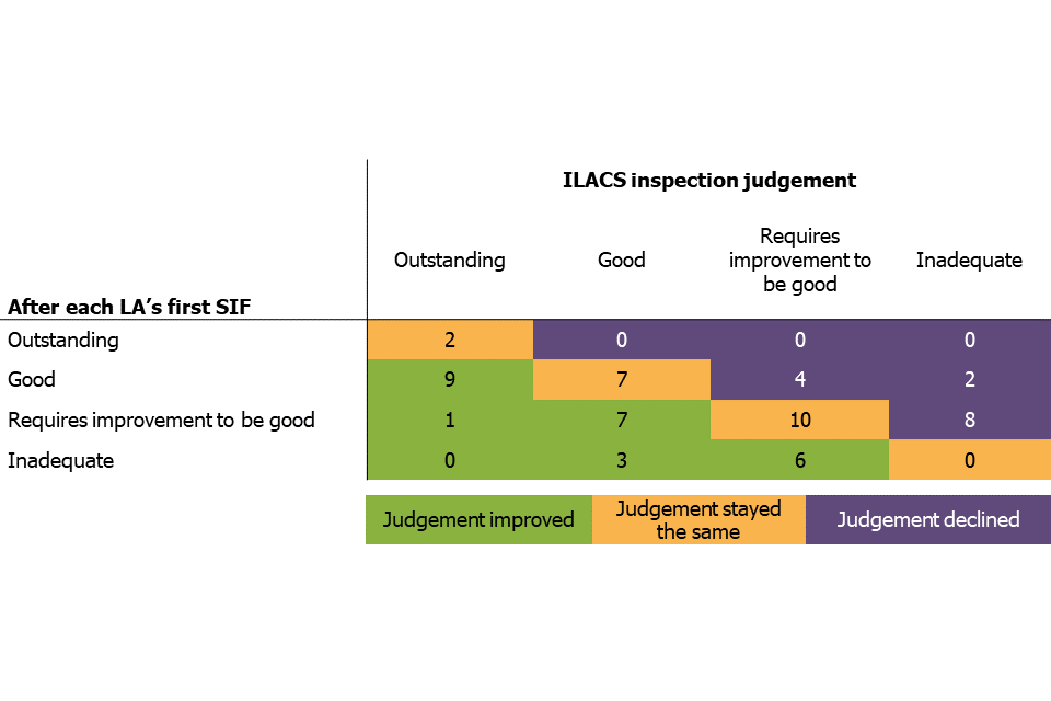 A bar chart shows the change in overall effectiveness outcomes for ILACS standard or short inspections that took place between 1 April 2018 and 31 March 2019 compared with after each LA’s first SIF.