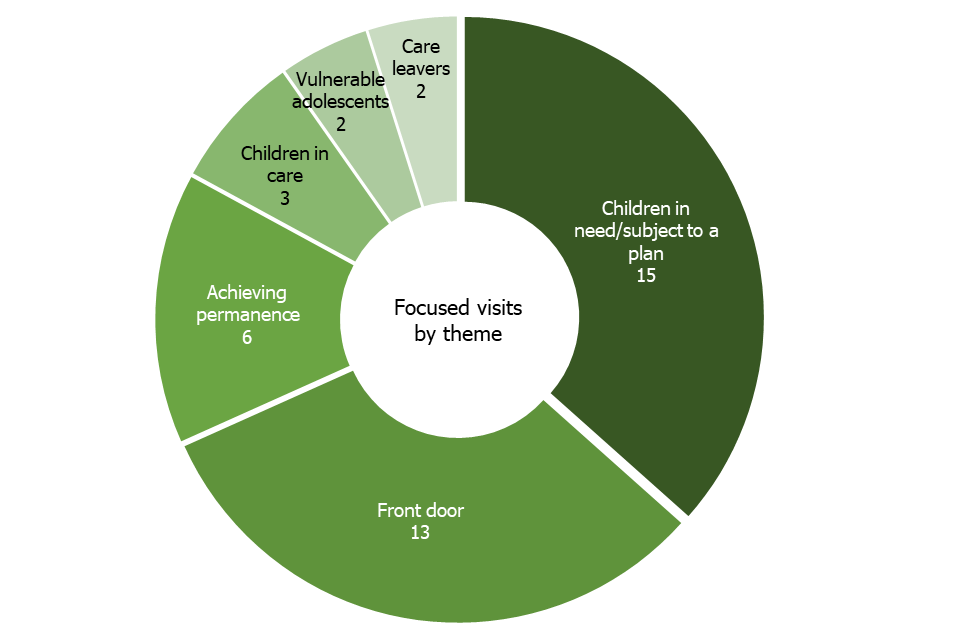 A donut chart showing the breakdown of ILACS focused visits by theme between 1 April 2018 and 31 March 2019. 