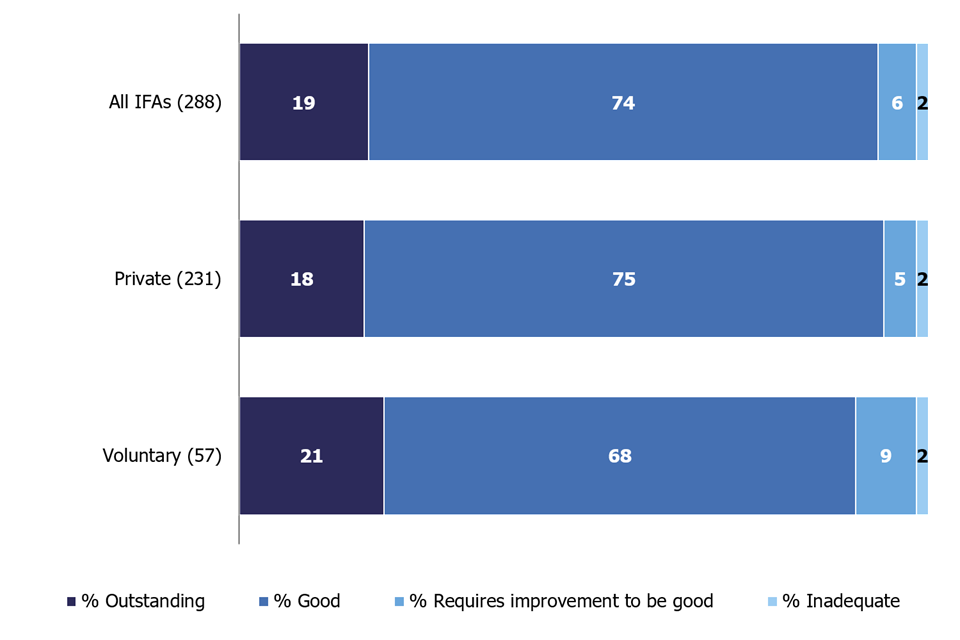 A bar chart showing the grade profile of IFAs as at 31 March 2020, split by sector. The grade profile is similar for both private and voluntary settings. For all IFAs, 93% are judged good or outstanding.