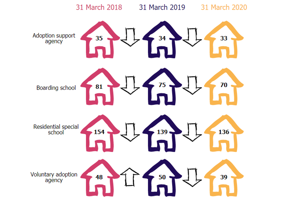 This infographic shows the provider types that decreased in number as at 31 March 2020. It also shows the change in numbers seen for these providers as at 31 March 2018 and 31 March 2019.