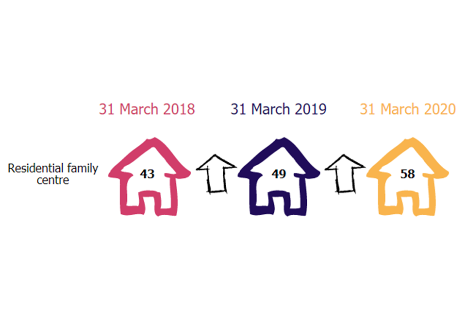 This infographic shows the increase in the number of residential family centres as at 31 March 2020, 2019 and 2018.