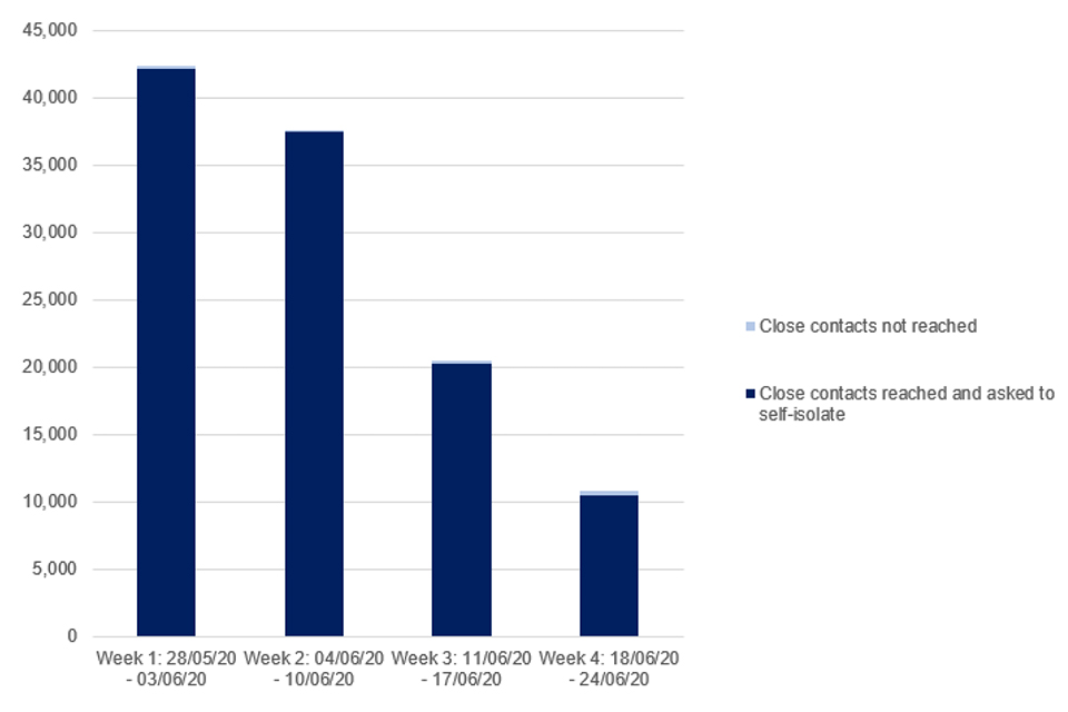 Figure 7: Number of recent close contacts identified from complex cases by whether they were reached and asked to self-isolate, England, 28 May to 24 June 2020
