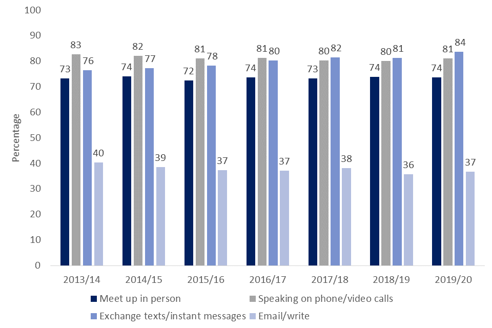 Bar chart showing differences in popularity in methods of communication with family and friends once a week or more from 2013/14 to 2019/20