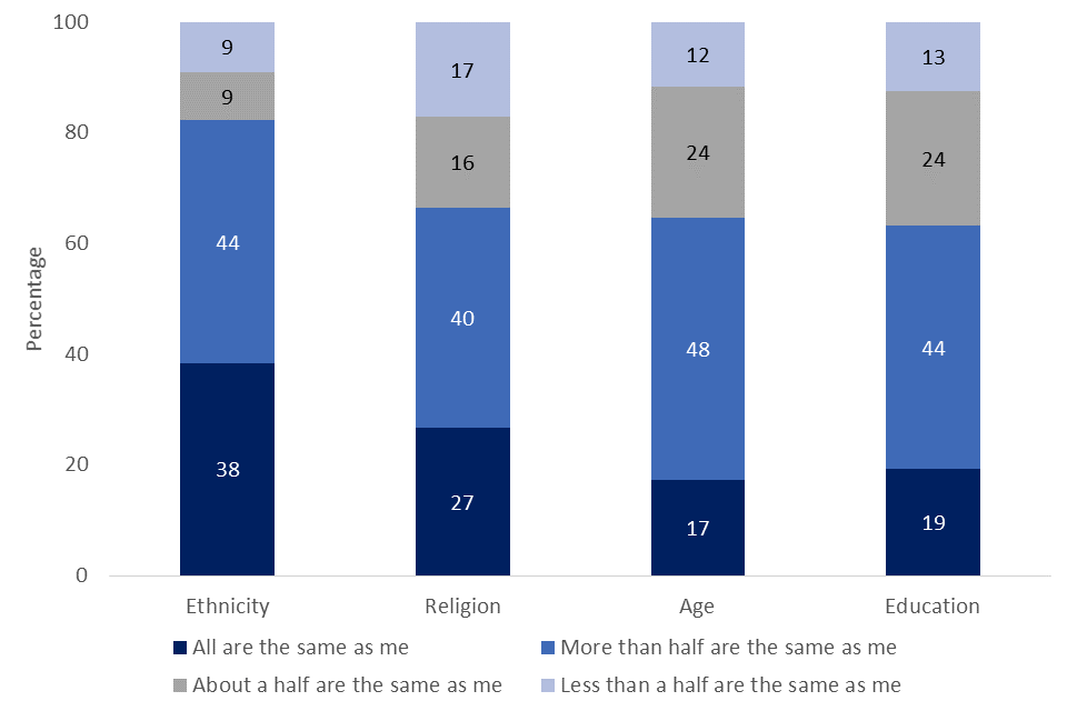 Nested bar chart showing the diversity of respondents’ friendships group by ethnicity, religion, age and education, 2019/20