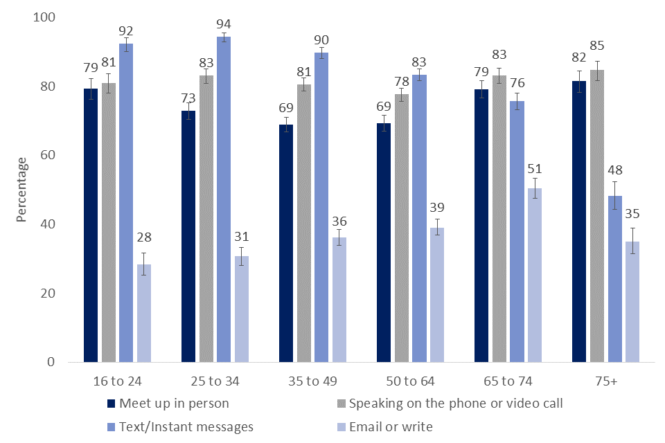 Bar chart showing differences in methods of communication with family and friends once a week or more by age group, 2019/20
