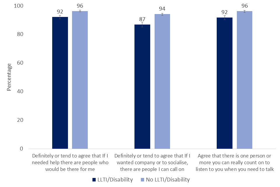 Bar chart showing differences in agreement with statements around support networks by presence of a long term limiting illness or disability, 2019/20