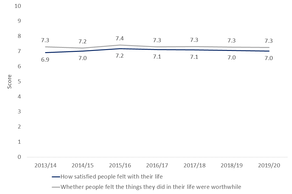 Line graph showing how satisfied respondents felt with their life, and whether respondents felt the things they did in their life were worthwhile, 2013/14 to 2019/20