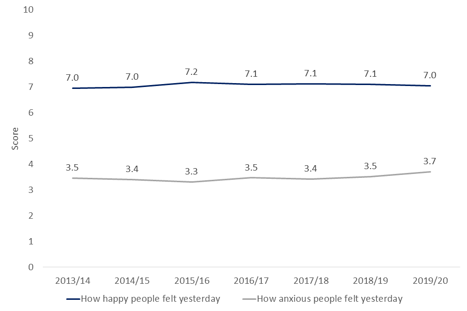Line graph showing how happy and how anxious respondents felt yesterday. From 2013/14 to 2019/20, a stable trend is seen. An increase in anxiety is seen from 2018/19 to 2019/20.