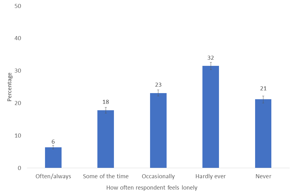 Bar chart showing the popularity of responses for how often a respondent feels lonely, 2019/20