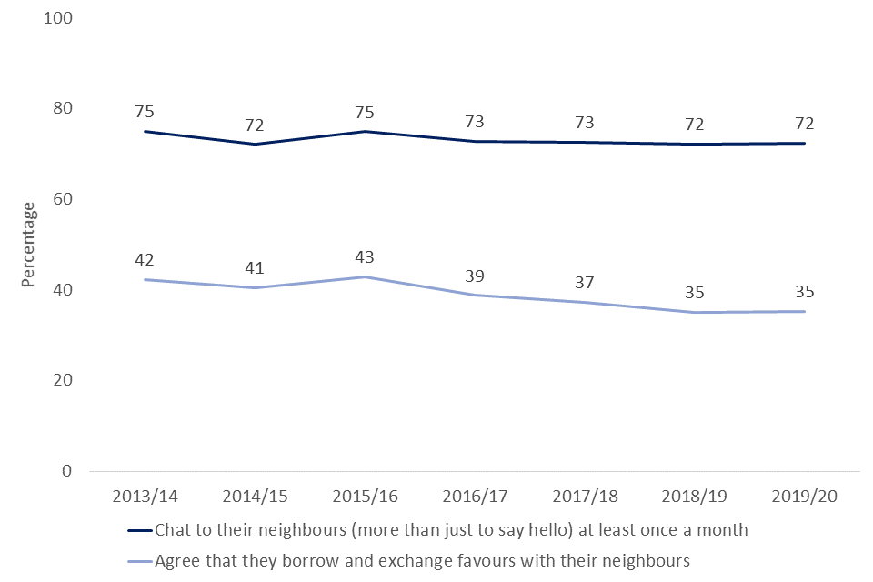 Line chart showing the percentage of respondents who chat to their neighbours once a month, and of respondents who agree that they borrow and exchange favours with their neighbours, from 2013/14 to 2019/20