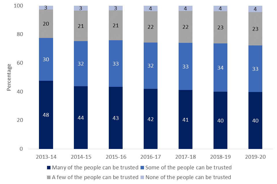 Nested bar chart showing responses to ‘thinking about the people who live in this neighbourhood, to what extent do you believe they can be trusted’ from 2013/14 to 2019/20