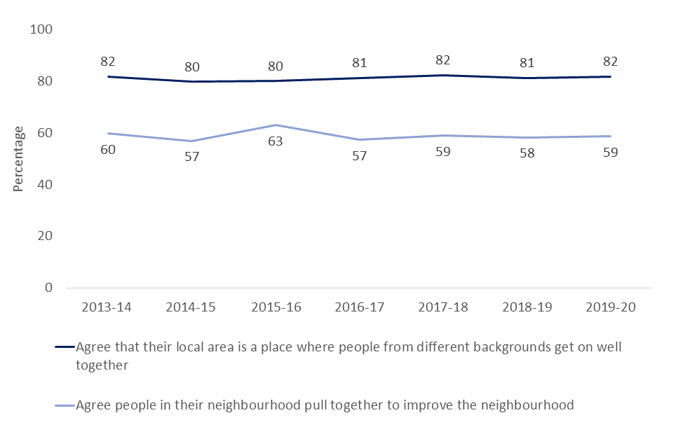 Line chart showing respondents who agree that their local area is a place where people from different backgrounds get on well together, or agree that people in their neighbourhood pull together to improve the neighbourhood, from 2013/14 to 2019/20