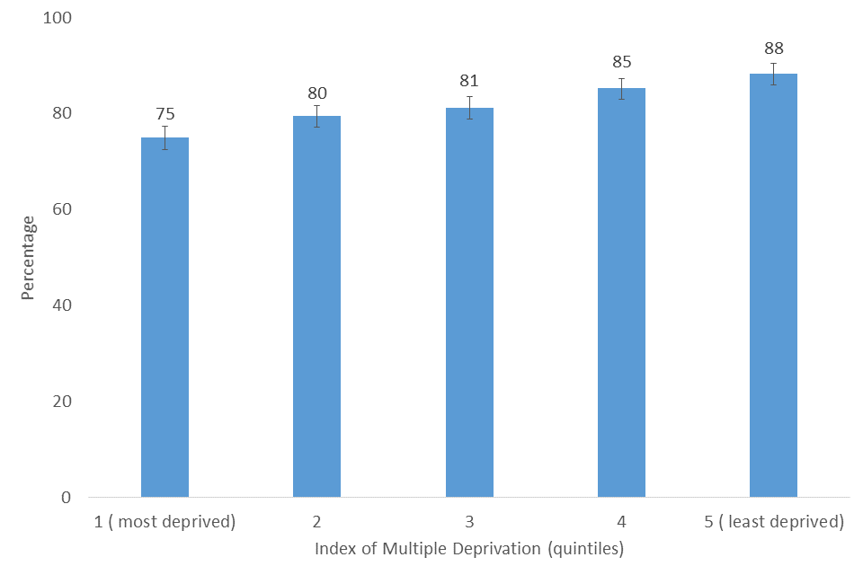 Bar chart showing the percentage of respondents who agree that their neighbourhood is a place where people from different backgrounds get on well together by Index of multiple deprivation quintile, 2019/20