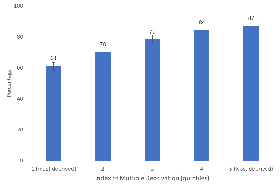 Bar chart showing the percentage of respondents satisfied with their local area by Index of Multiple Deprivation quintile, 2019/20