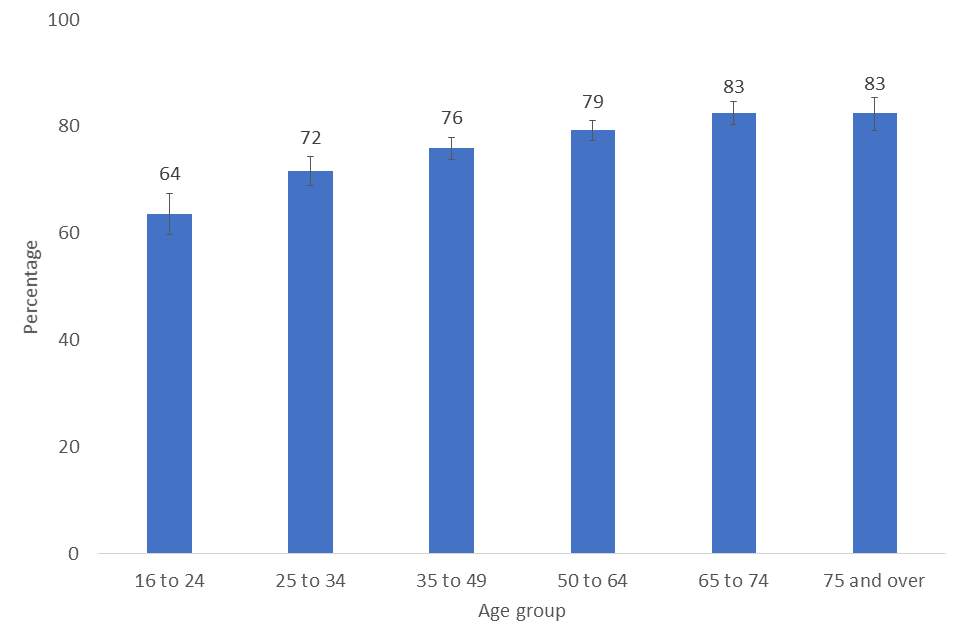 Bar chart showing the percentage of respondents satisfied with their local area by age group, 2019/20