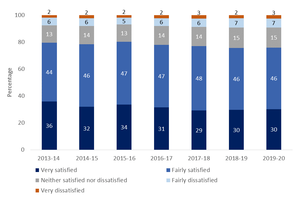Nested bar chart showing responses to ‘Overall, how satisfied or dissatisfied are you with your local area as a place to live?’ from 2013/14 to 2019/20