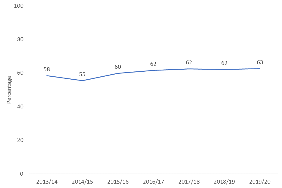 Line chart showing the percentage of adults who said they feel they very strongly or fairly strongly belong to their immediate neighbourhood, 2013/14 – 2019/20