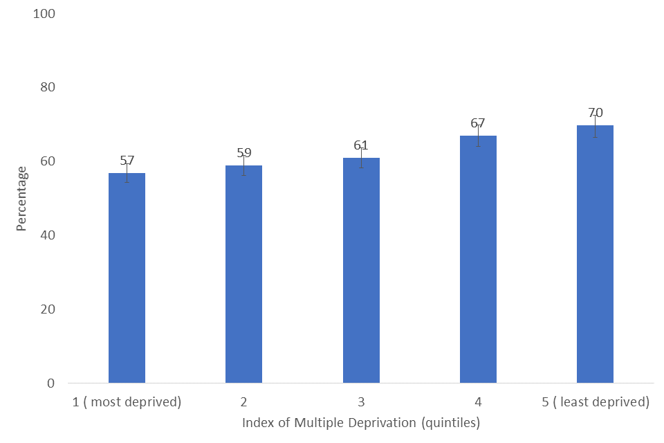 Bar chart showing the percentage of respondents who feel they belong to their immediate neighbourhood by Index of Multiple Deprivation quintile, 2019/20
