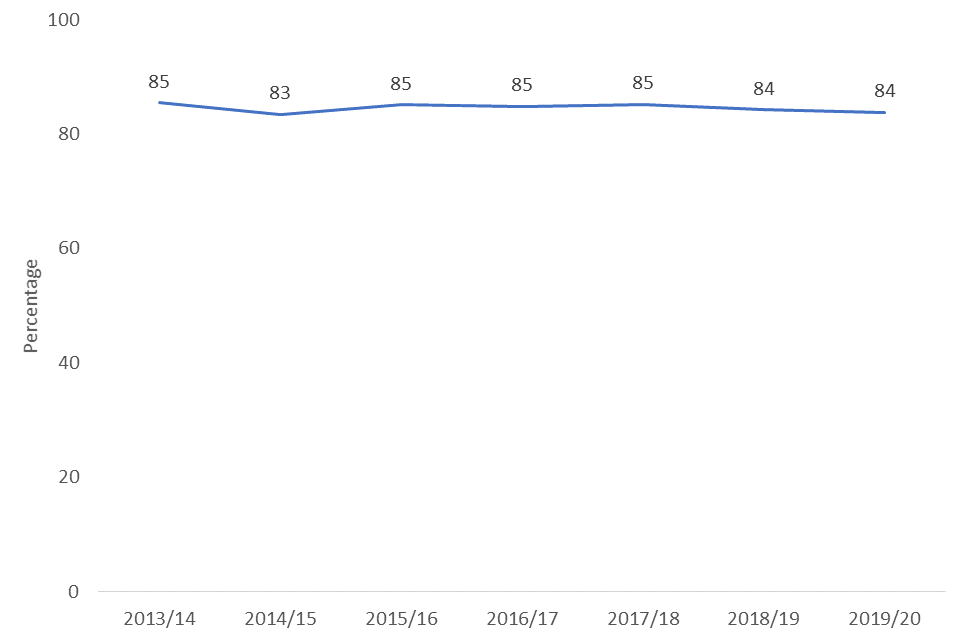 Line chart showing the percentage of adults who said they feel they very strongly or fairly strongly belong to Great Britain, 2013/14 – 2019/20