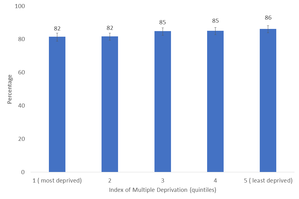 Bar chart showing the percentage of respondents who feel they belong to Britain by Index of Multiple Deprivation quintile, 2019/20