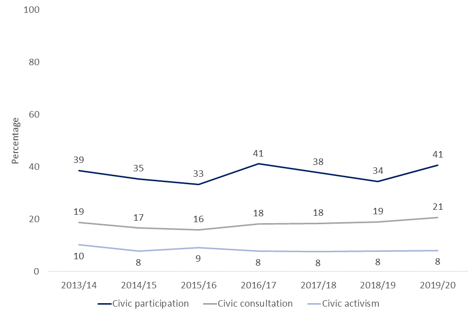 Line chart showing civic participation, consultation and activism from 2013/14 to 2019/20