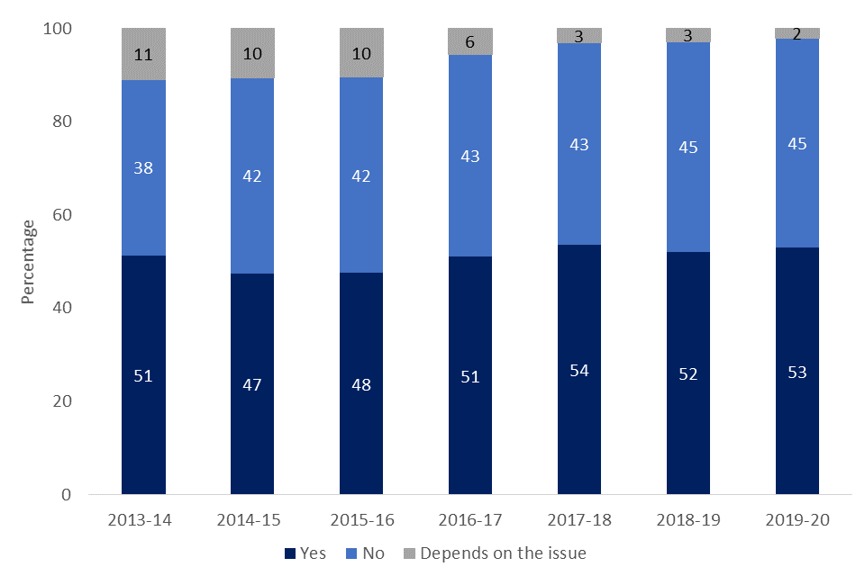 Nested bar chart showing responses to ‘Whether people would like to be more involved in decisions made by their local council that affect their local area’ from 2013/14 to 2019/20