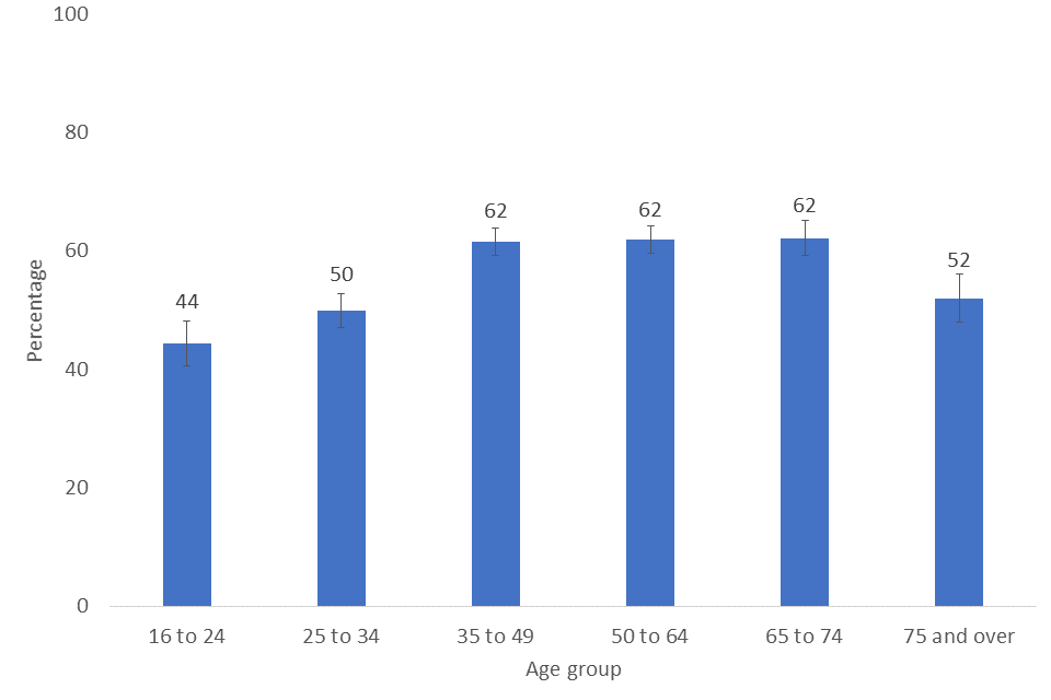Bar chart showing agreement that it is important to be able to influence decisions in their local area by age group, 2019/20