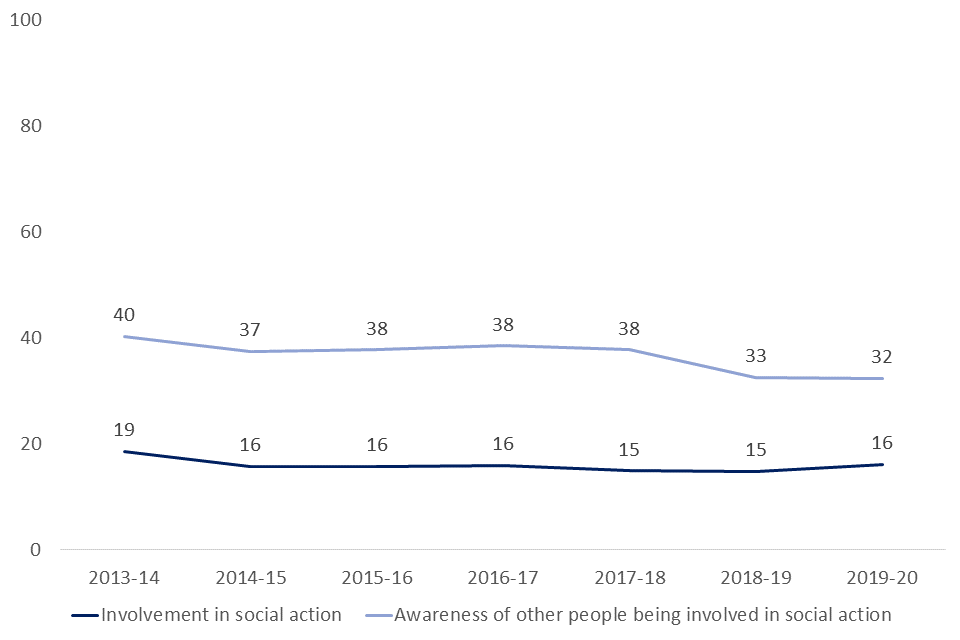 Line chart showing the proportion of respondents involved in social action, and those aware of others being involved in social action, from 2013/14 to 2019/20