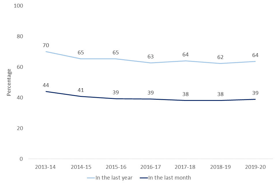Line chart showing participation in informal or formal volunteering at least once in the last month and in the last year, from 2013/14 to 2019/20