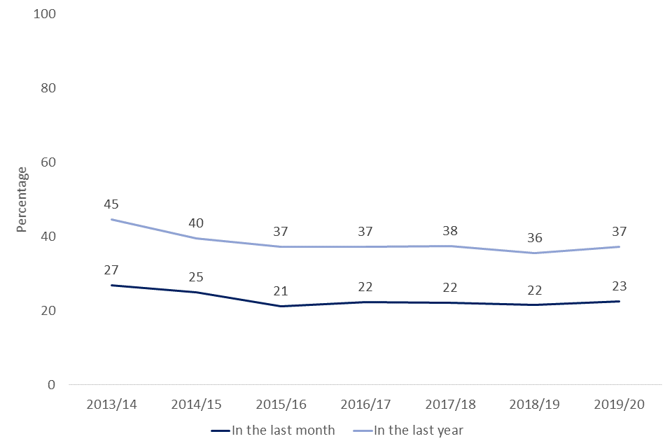 Line chart showing participation in formal volunteering at least once in the last month and in the last year, from 2013/14 to 2019/20