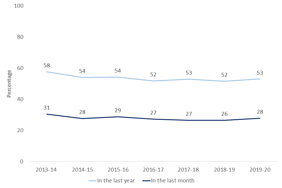 Line chart showing participation in informal volunteering at least once in the last month and in the last year, from 2013/14 to 2019/20