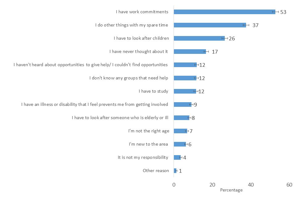 Bar chart showing the popularity of responses around barriers for formal volunteering, 2019/20