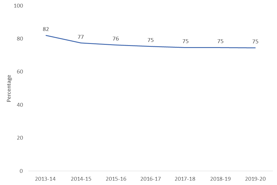 Line chart showing whether respondents gave to charitable causes in the last 4 weeks, from 2013/14 to 2019/20