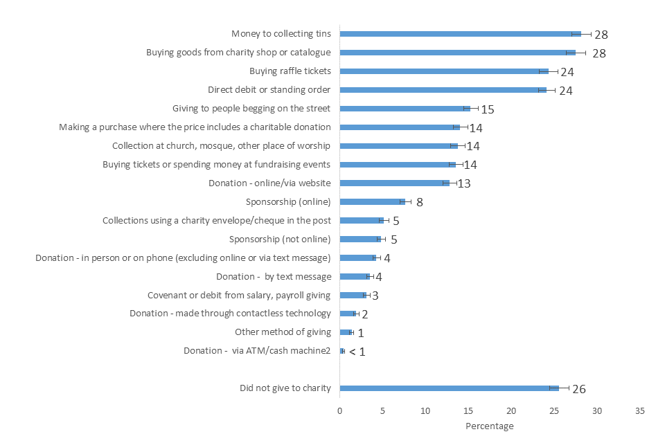 Bar chart showing the popularity of methods for giving to charity in the last four weeks, 2019/20