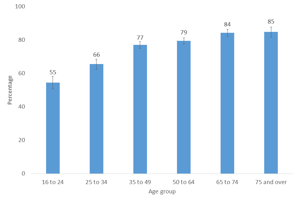 Bar chart showing whether respondents gave to charitable causes in the last 4 weeks by age group, 2019/20