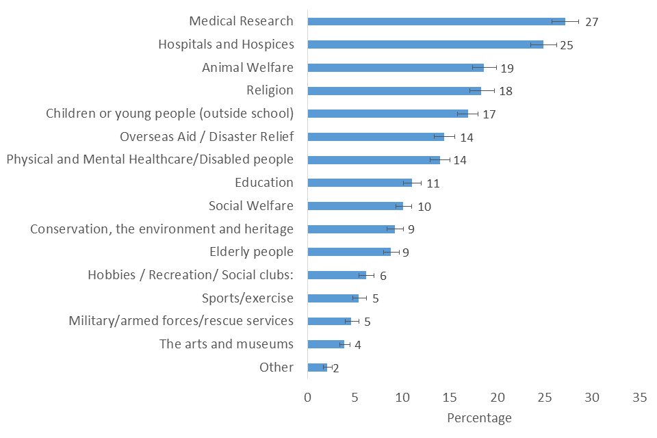Bar chart showing the popularity of types of cause given to in the last four weeks, 2019/20