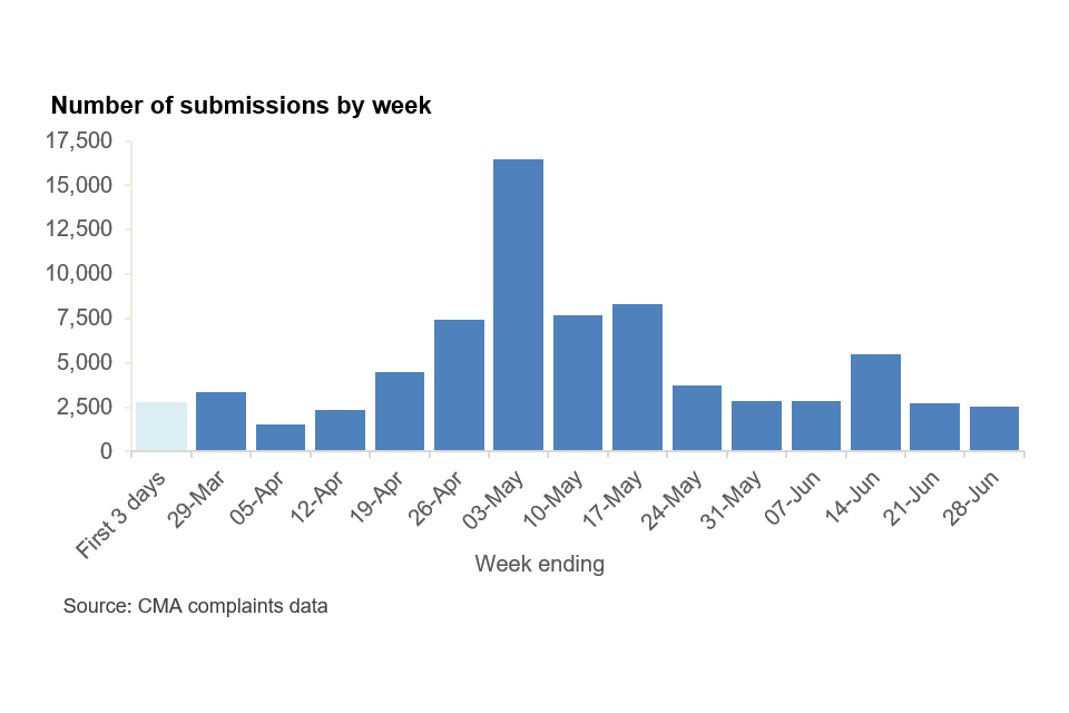 Number of submissions by week.