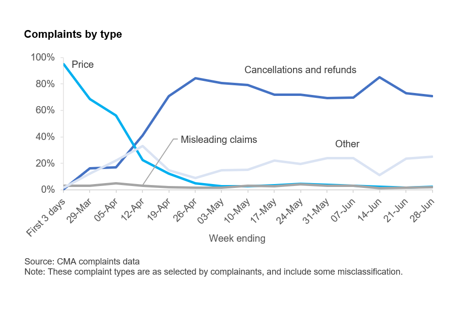 Complaints by type.