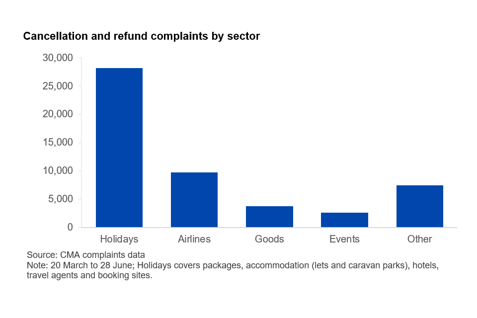 Cancellation and refund complaints by sector.