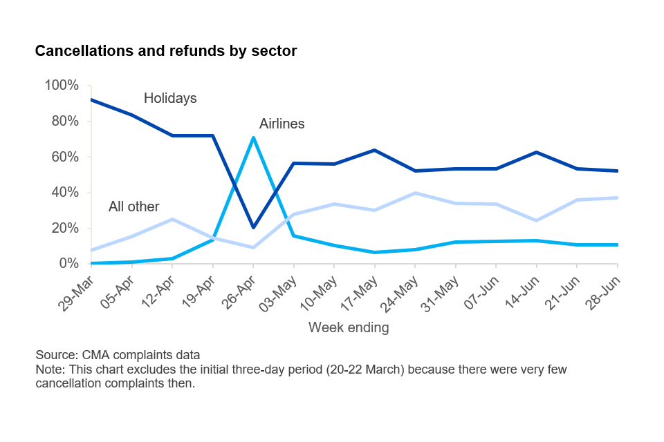 Cancellations and refunds by sector.