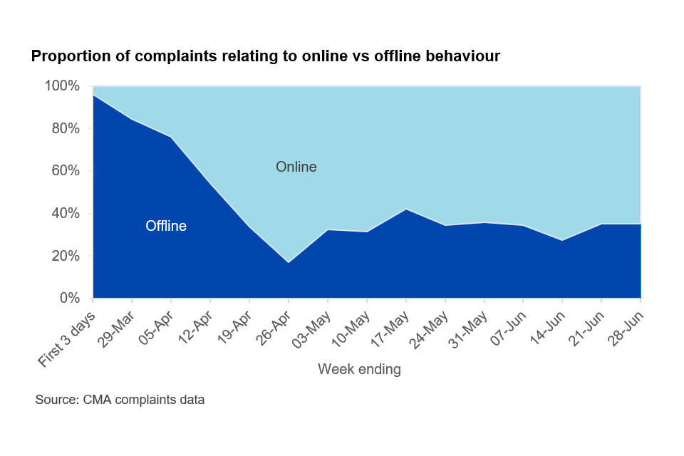 Proportion of complaints relating to online vs offline behaviour.